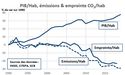 PIB/habitant émissions et empreintes