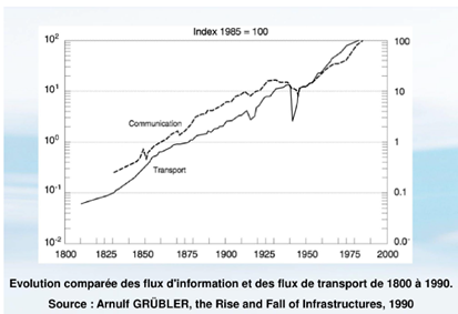 Flux informations et flux transport