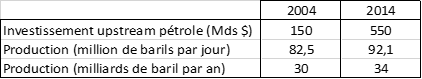 Hausse production de pétrole