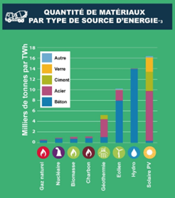 Matériaux par type de source d'énergie