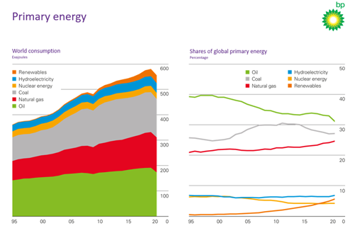 Energies primaires