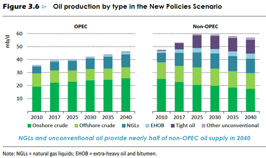Production pétrole