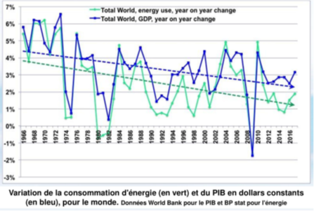 Variation consommation d'énergie