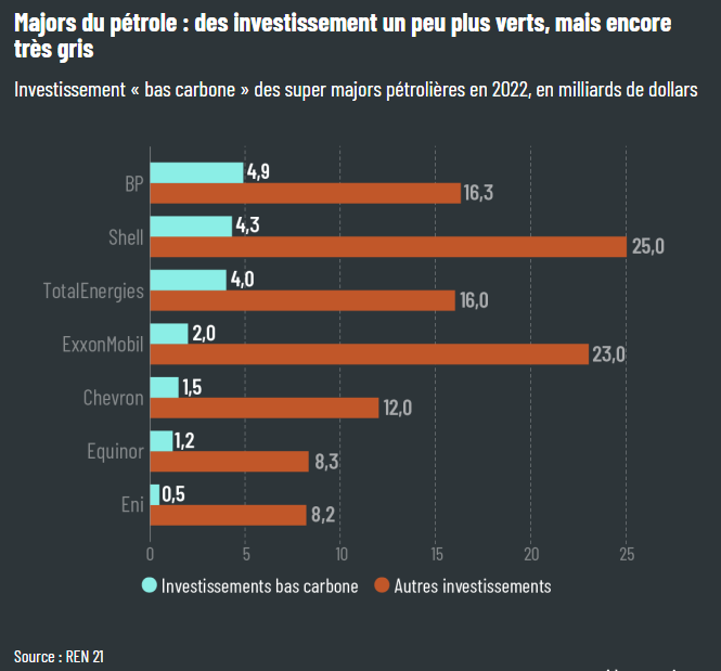 Majors du pétrole