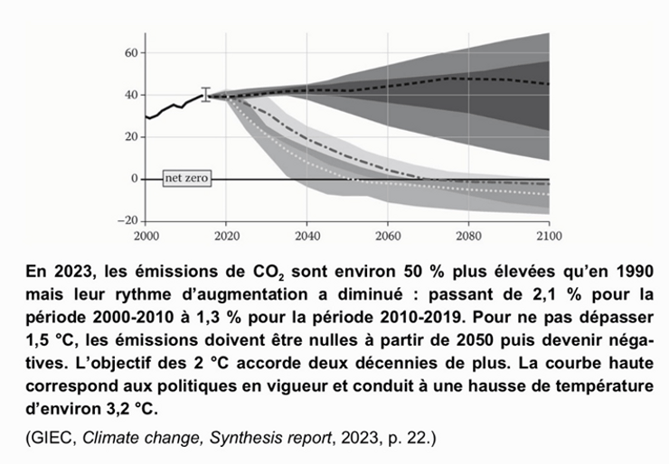 Évolutions des émissions mondiales de CO2 telles que reprises dans le livre
