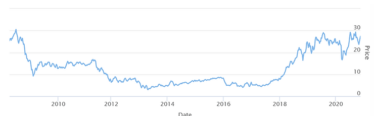 Graphique de l'évolution du prix du pétrole entre 2008 et 2021