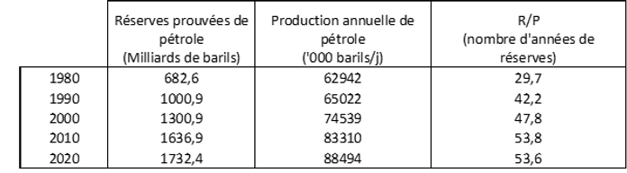 Évolution du ratio réserves sur production en nombre d’années