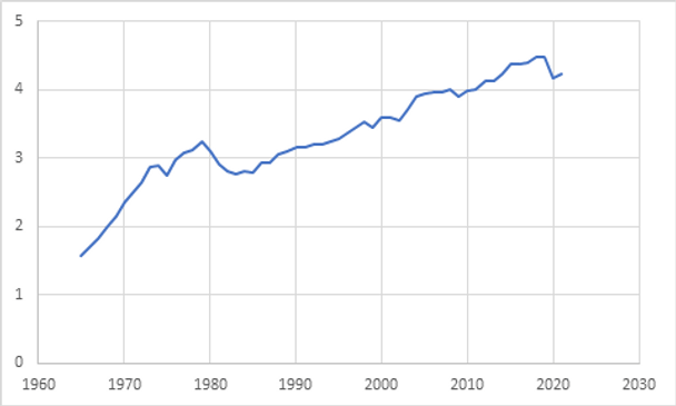 Évolution de la production mondiale de pétrole en milliards de tonnes par an