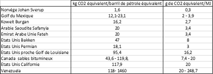 Intensité carbone des principaux pétroles produits dans le monde