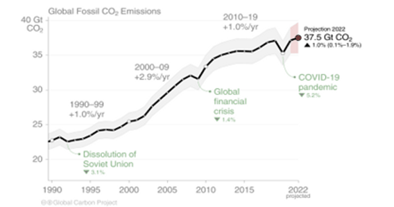 Évolution des émissions mondiales de CO2 liées à la combustion d’énergies fossiles