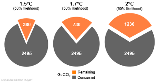 Quantités d’émissions de CO2 restant à émettre selon l’objectif de température
